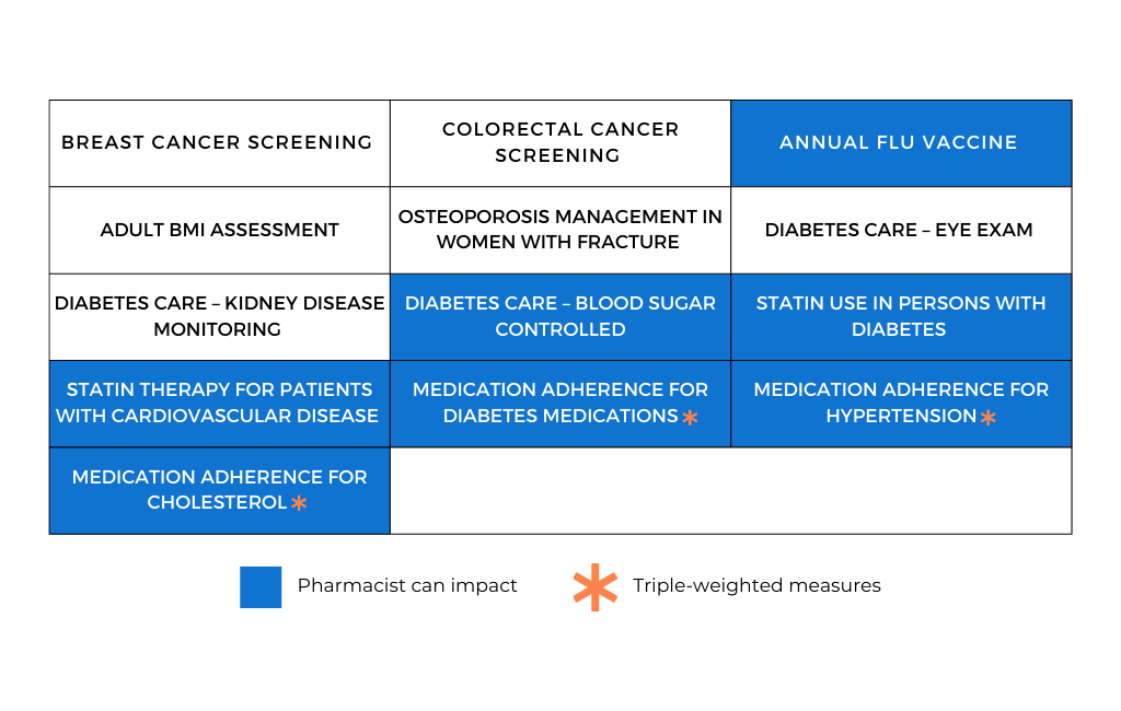 table of HEI measures showing what measures pharmacists can influence